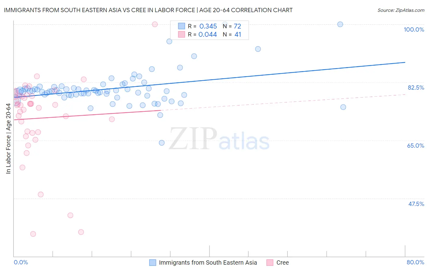 Immigrants from South Eastern Asia vs Cree In Labor Force | Age 20-64