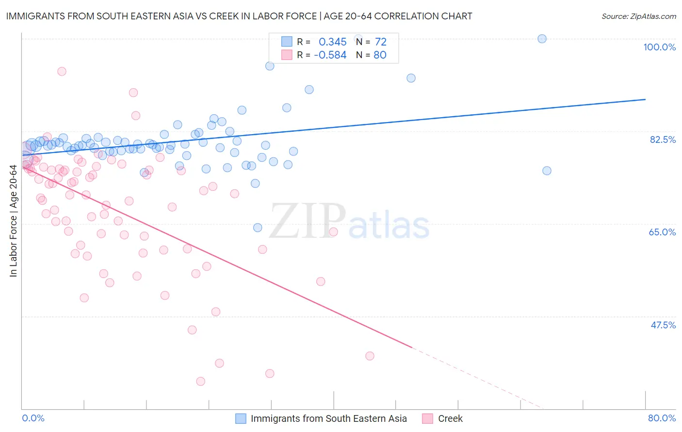 Immigrants from South Eastern Asia vs Creek In Labor Force | Age 20-64