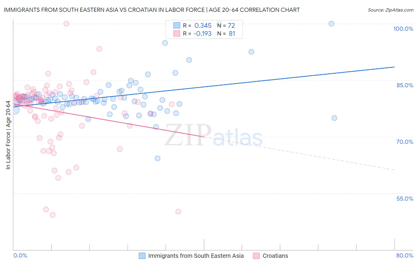 Immigrants from South Eastern Asia vs Croatian In Labor Force | Age 20-64