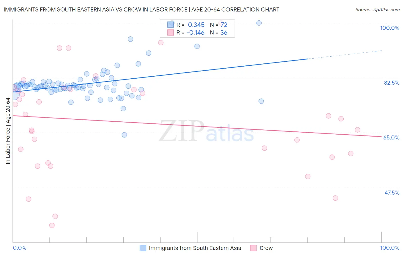 Immigrants from South Eastern Asia vs Crow In Labor Force | Age 20-64