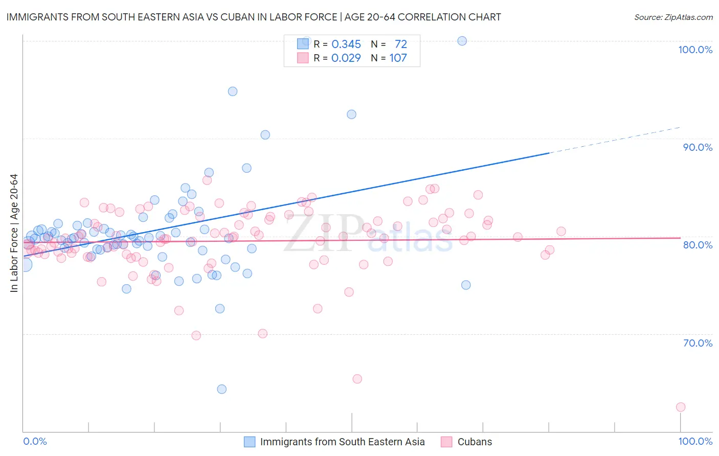 Immigrants from South Eastern Asia vs Cuban In Labor Force | Age 20-64