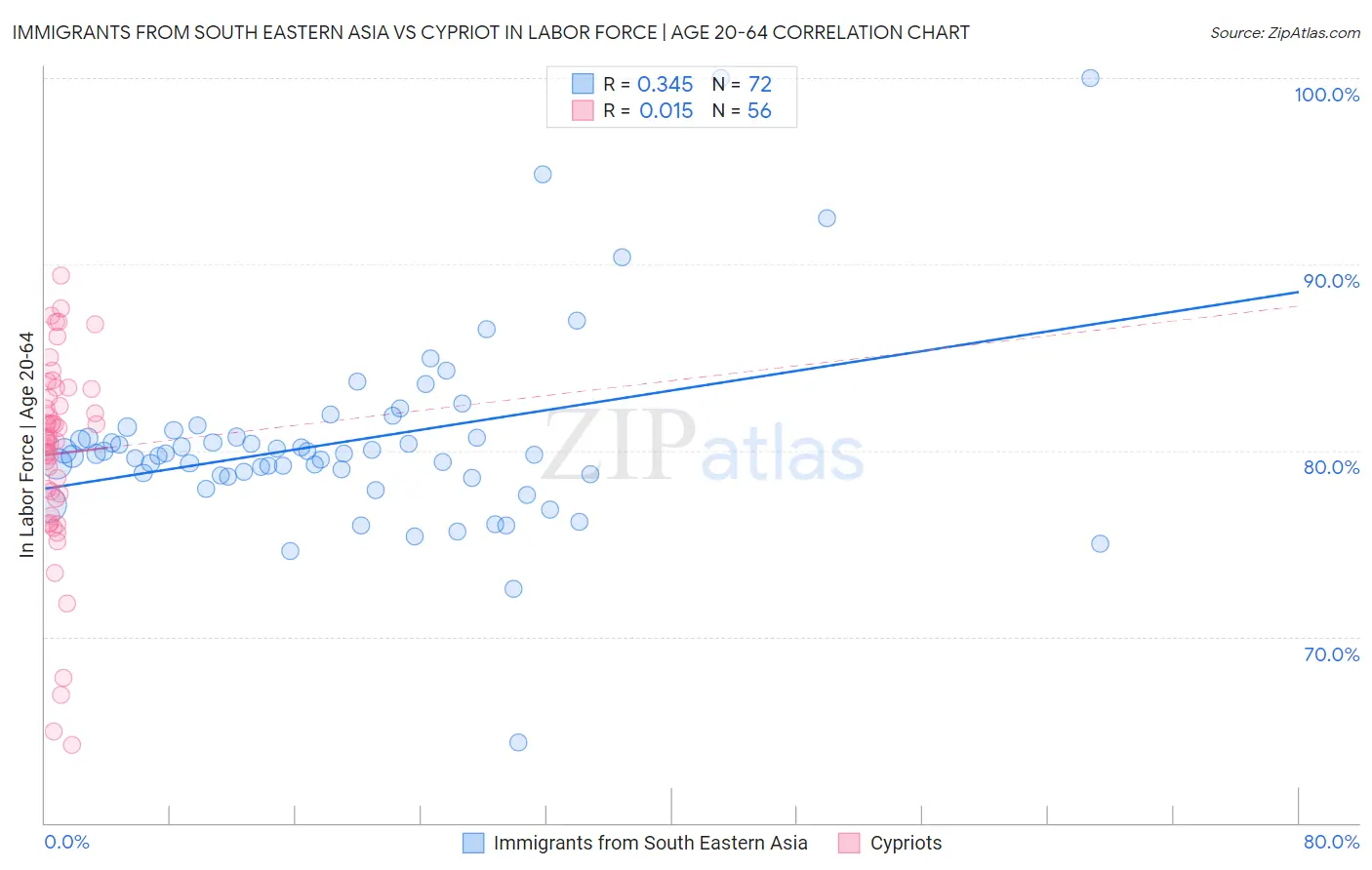 Immigrants from South Eastern Asia vs Cypriot In Labor Force | Age 20-64