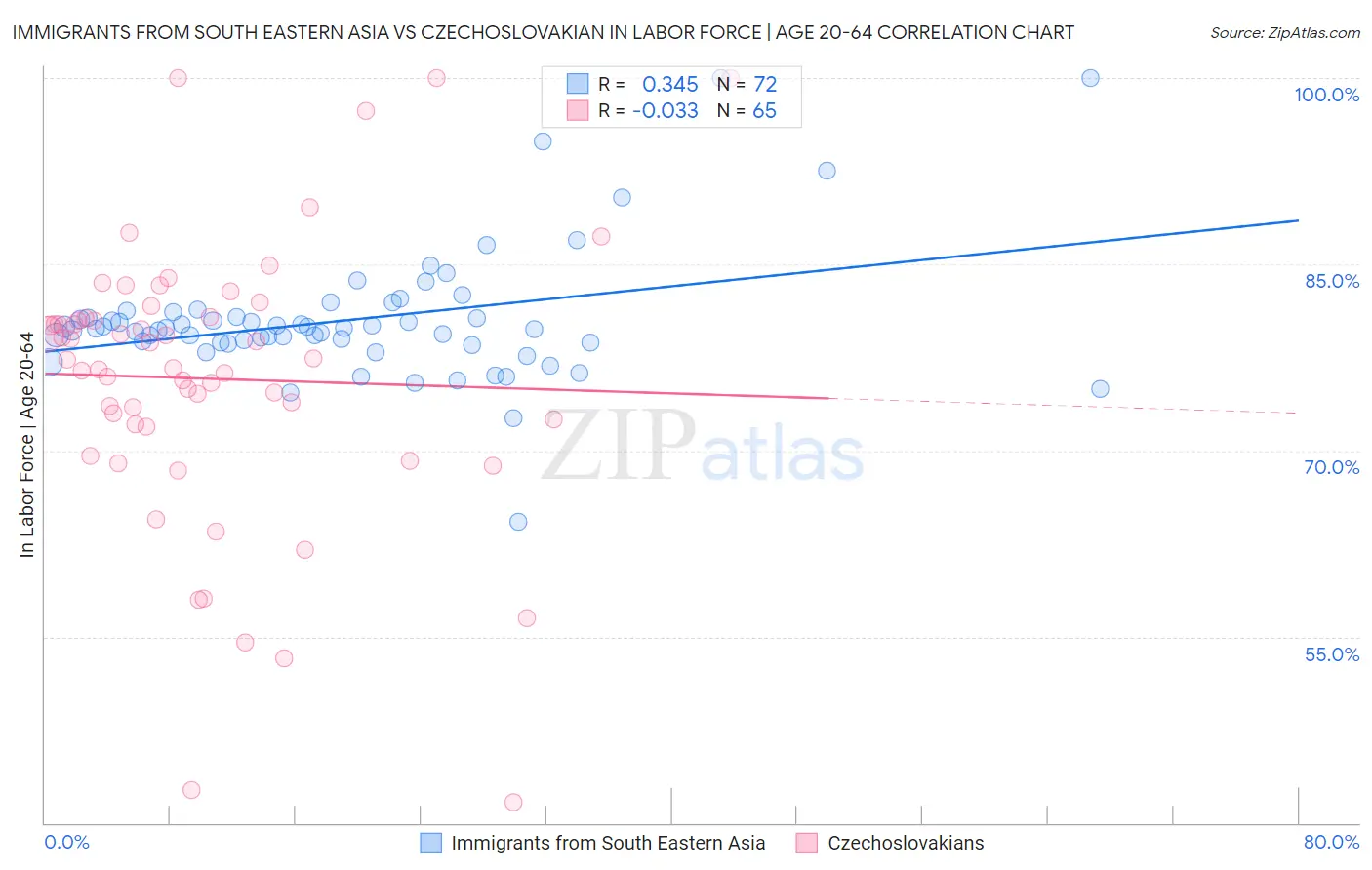 Immigrants from South Eastern Asia vs Czechoslovakian In Labor Force | Age 20-64