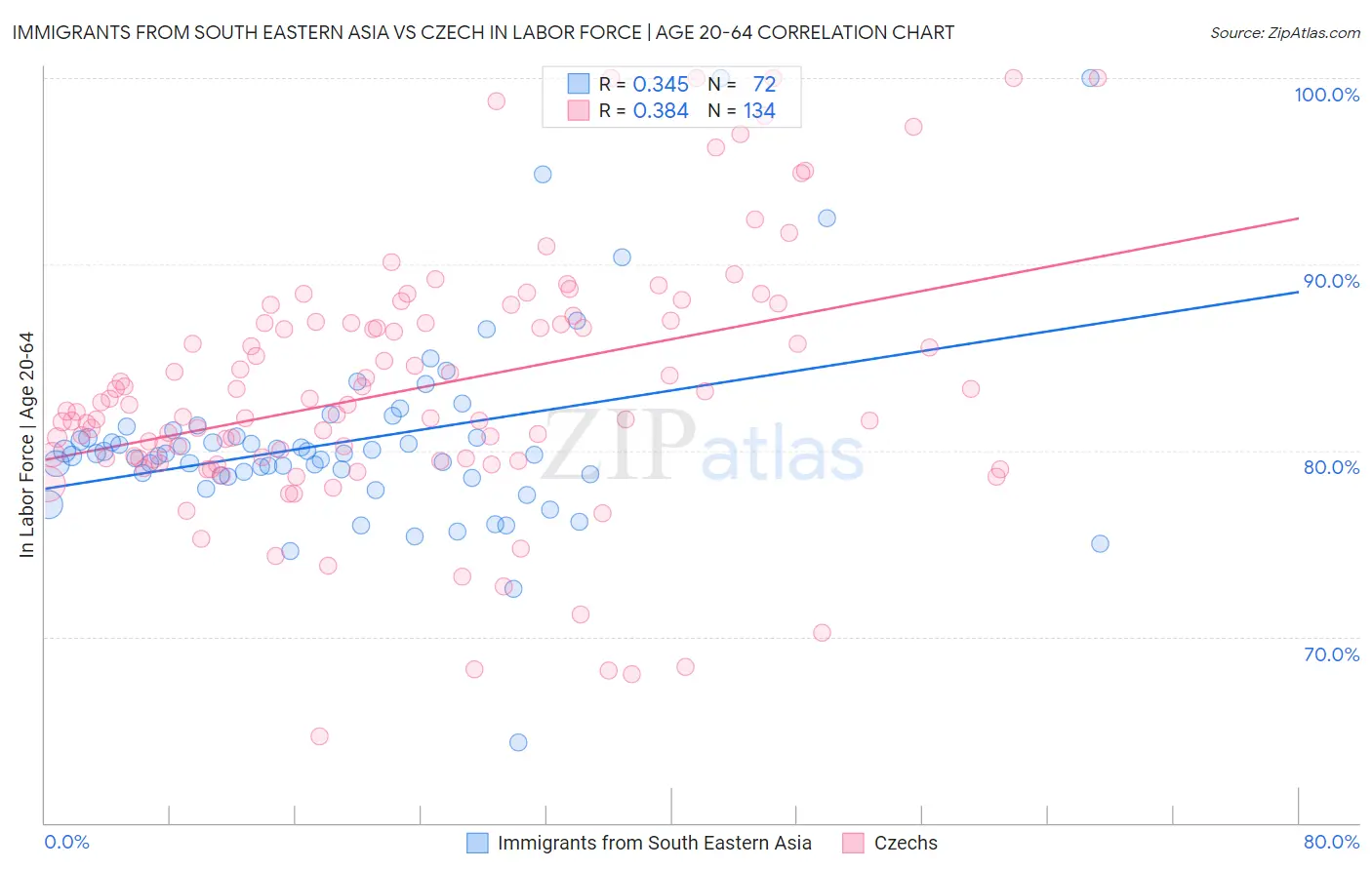Immigrants from South Eastern Asia vs Czech In Labor Force | Age 20-64
