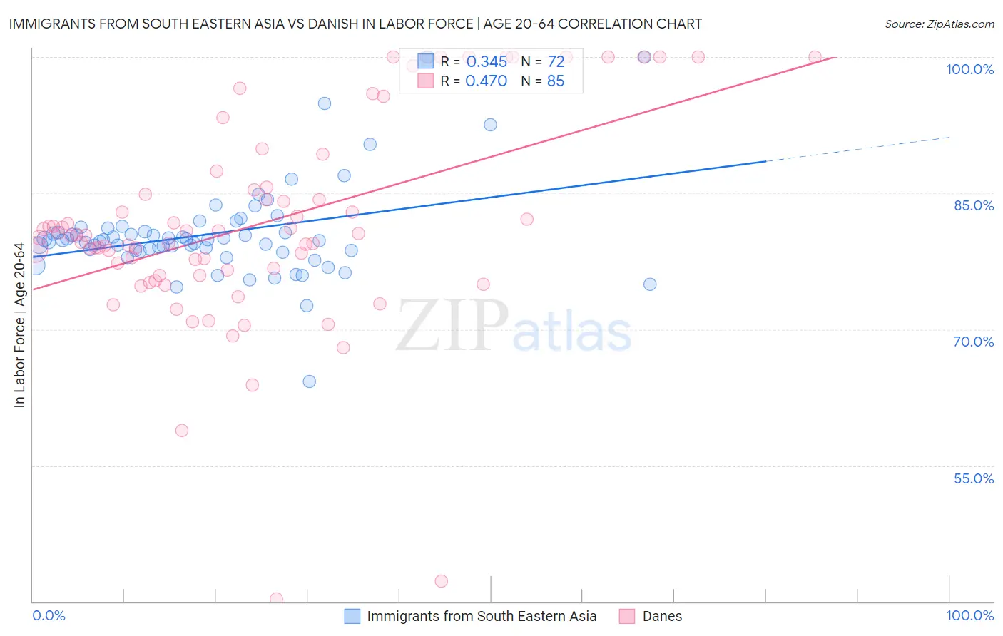 Immigrants from South Eastern Asia vs Danish In Labor Force | Age 20-64