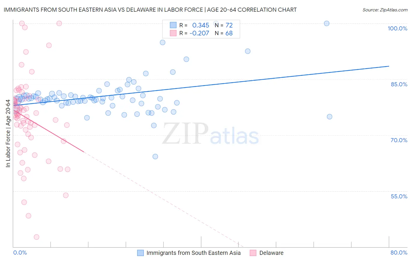 Immigrants from South Eastern Asia vs Delaware In Labor Force | Age 20-64