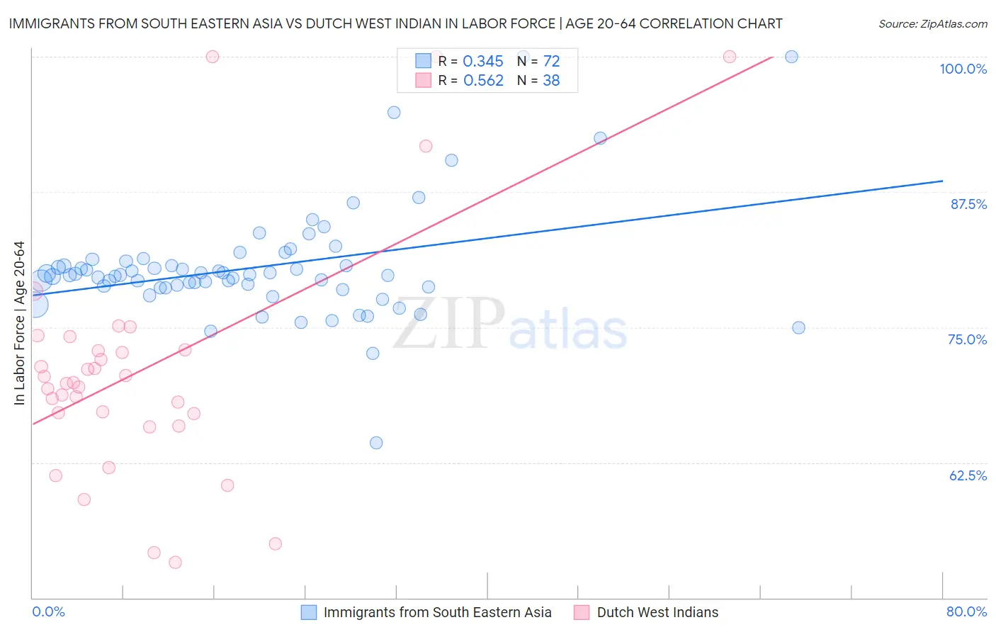 Immigrants from South Eastern Asia vs Dutch West Indian In Labor Force | Age 20-64