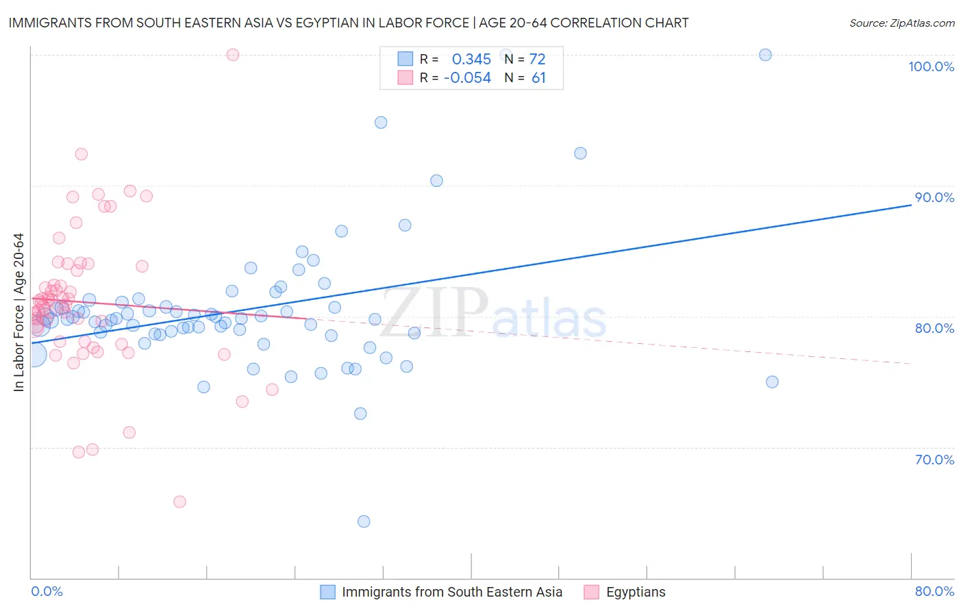 Immigrants from South Eastern Asia vs Egyptian In Labor Force | Age 20-64