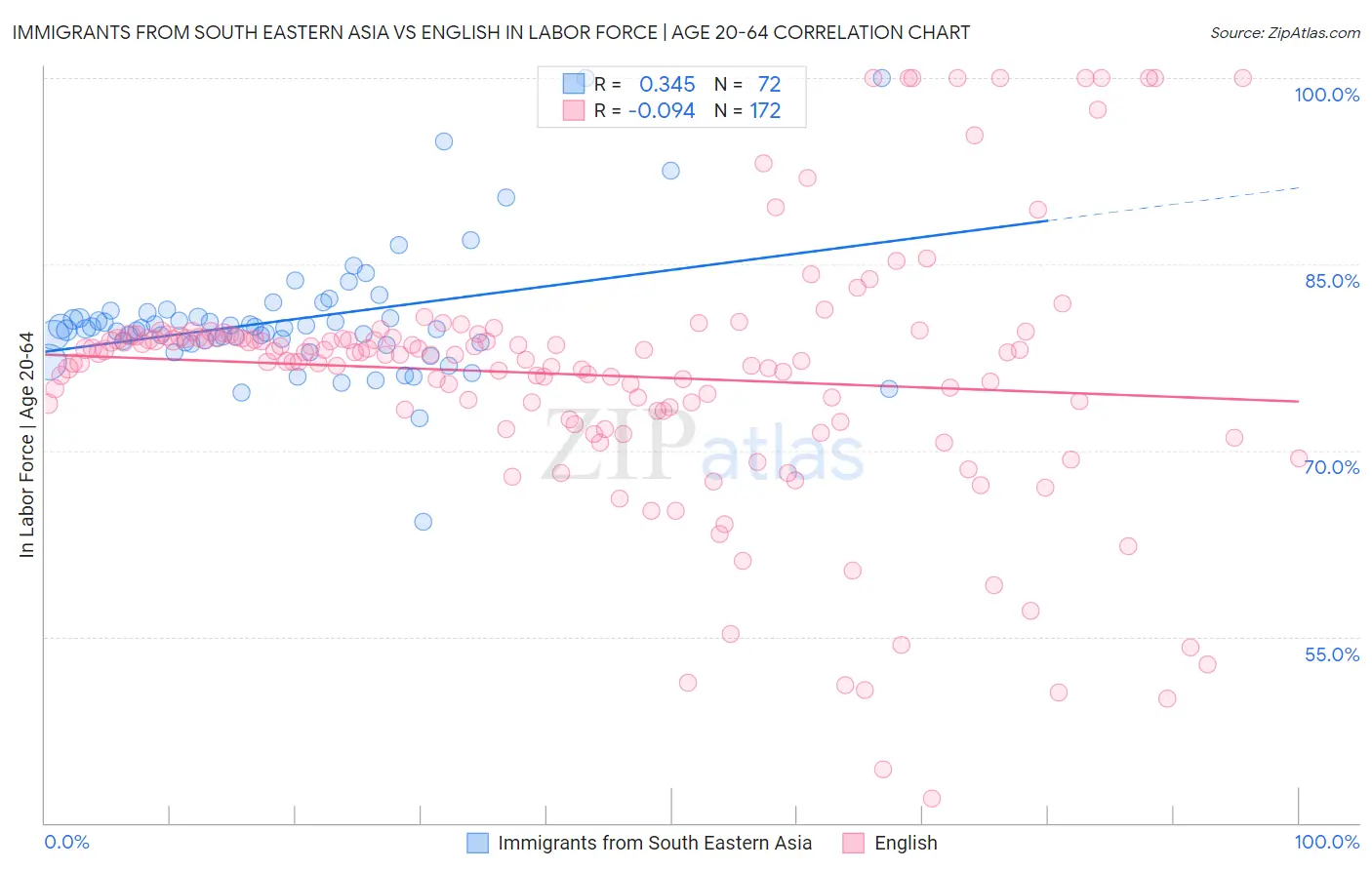 Immigrants from South Eastern Asia vs English In Labor Force | Age 20-64