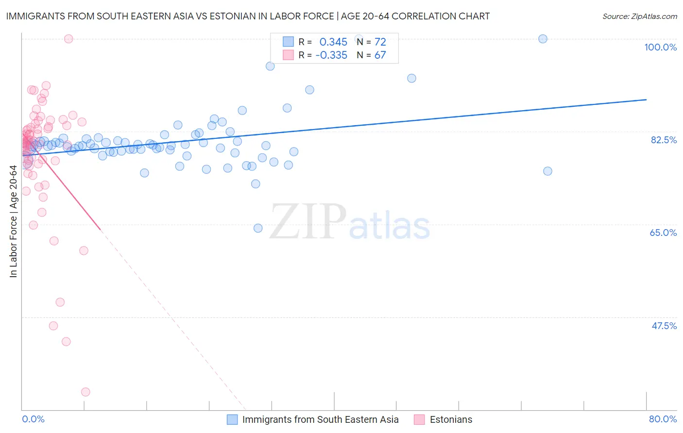Immigrants from South Eastern Asia vs Estonian In Labor Force | Age 20-64