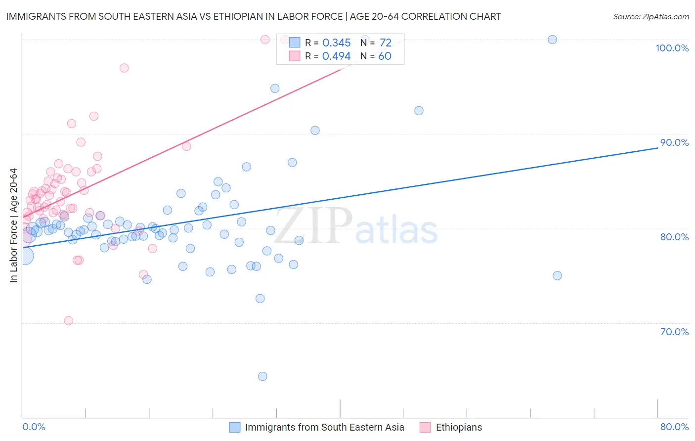 Immigrants from South Eastern Asia vs Ethiopian In Labor Force | Age 20-64