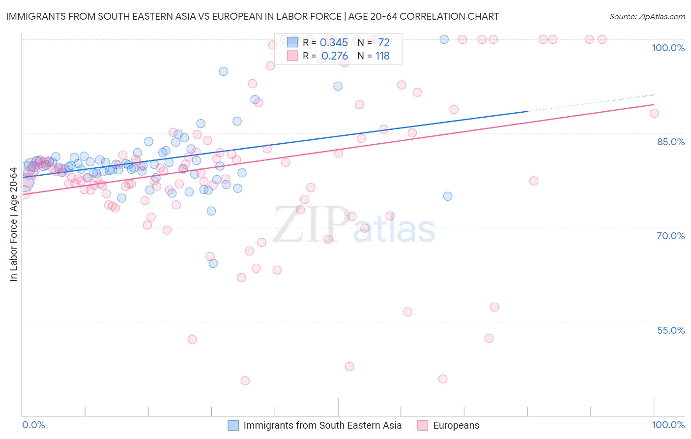 Immigrants from South Eastern Asia vs European In Labor Force | Age 20-64