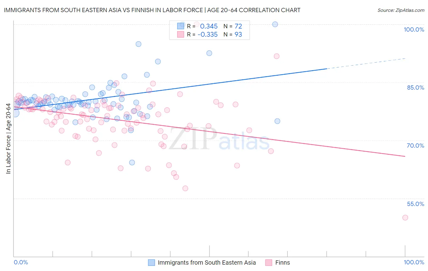 Immigrants from South Eastern Asia vs Finnish In Labor Force | Age 20-64