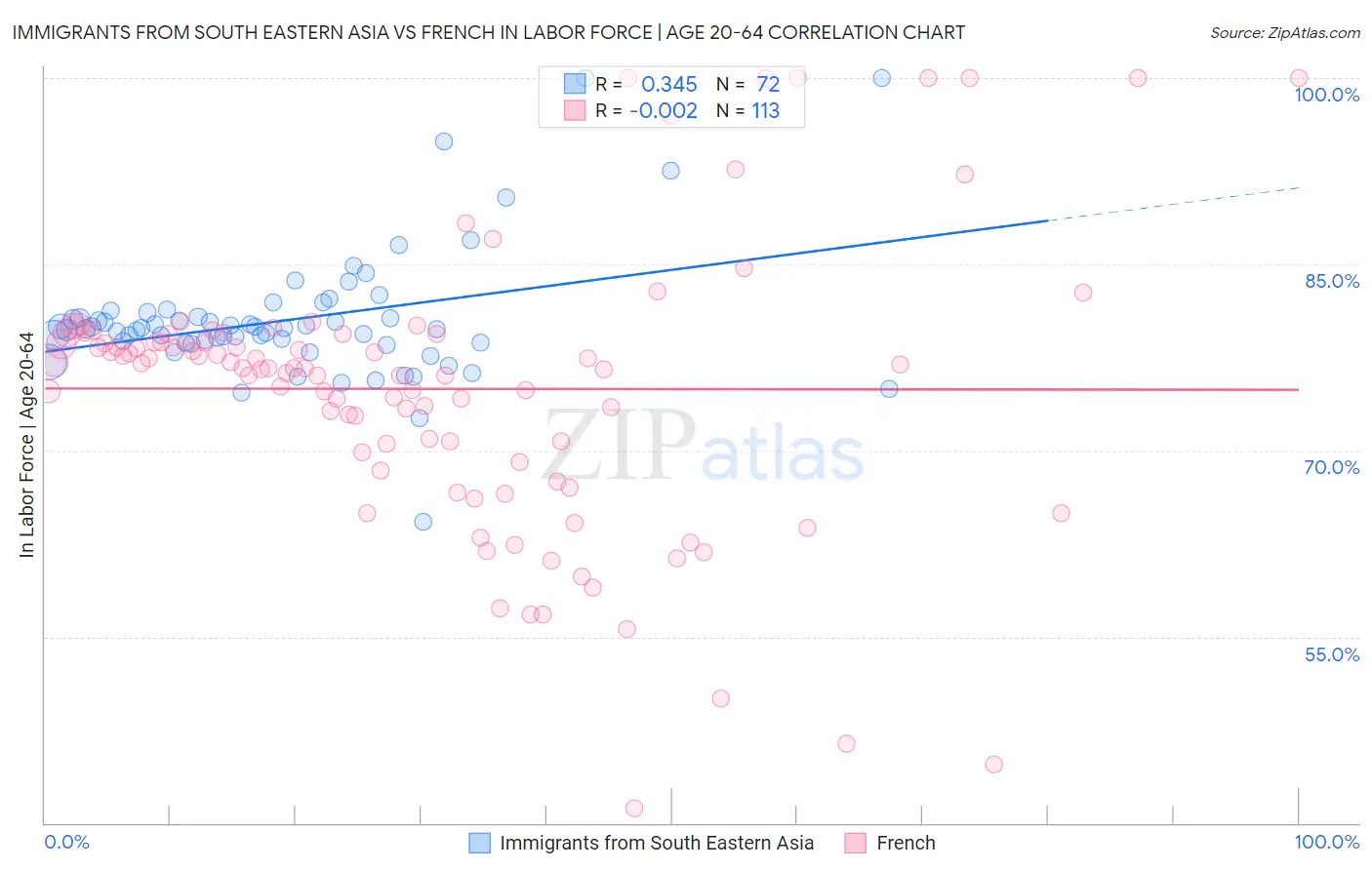Immigrants from South Eastern Asia vs French In Labor Force | Age 20-64