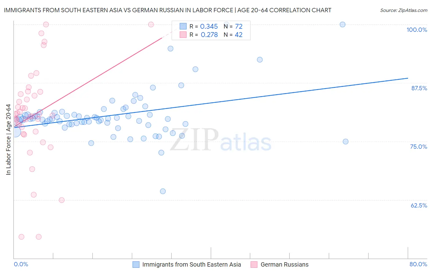 Immigrants from South Eastern Asia vs German Russian In Labor Force | Age 20-64