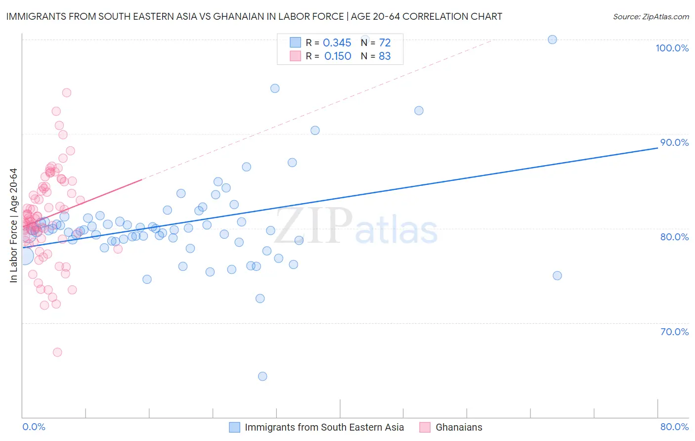 Immigrants from South Eastern Asia vs Ghanaian In Labor Force | Age 20-64