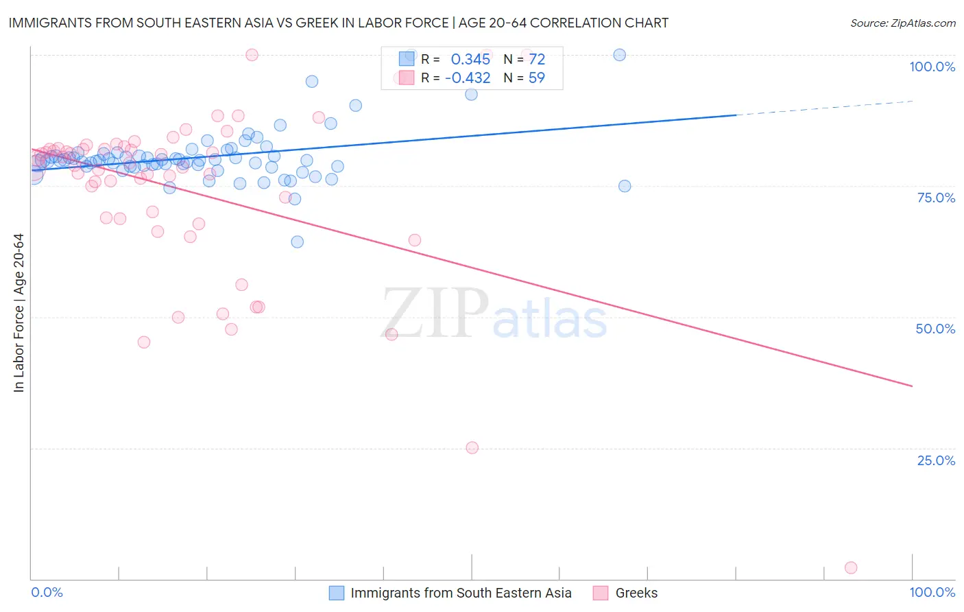 Immigrants from South Eastern Asia vs Greek In Labor Force | Age 20-64