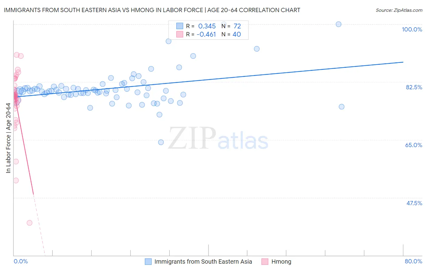 Immigrants from South Eastern Asia vs Hmong In Labor Force | Age 20-64
