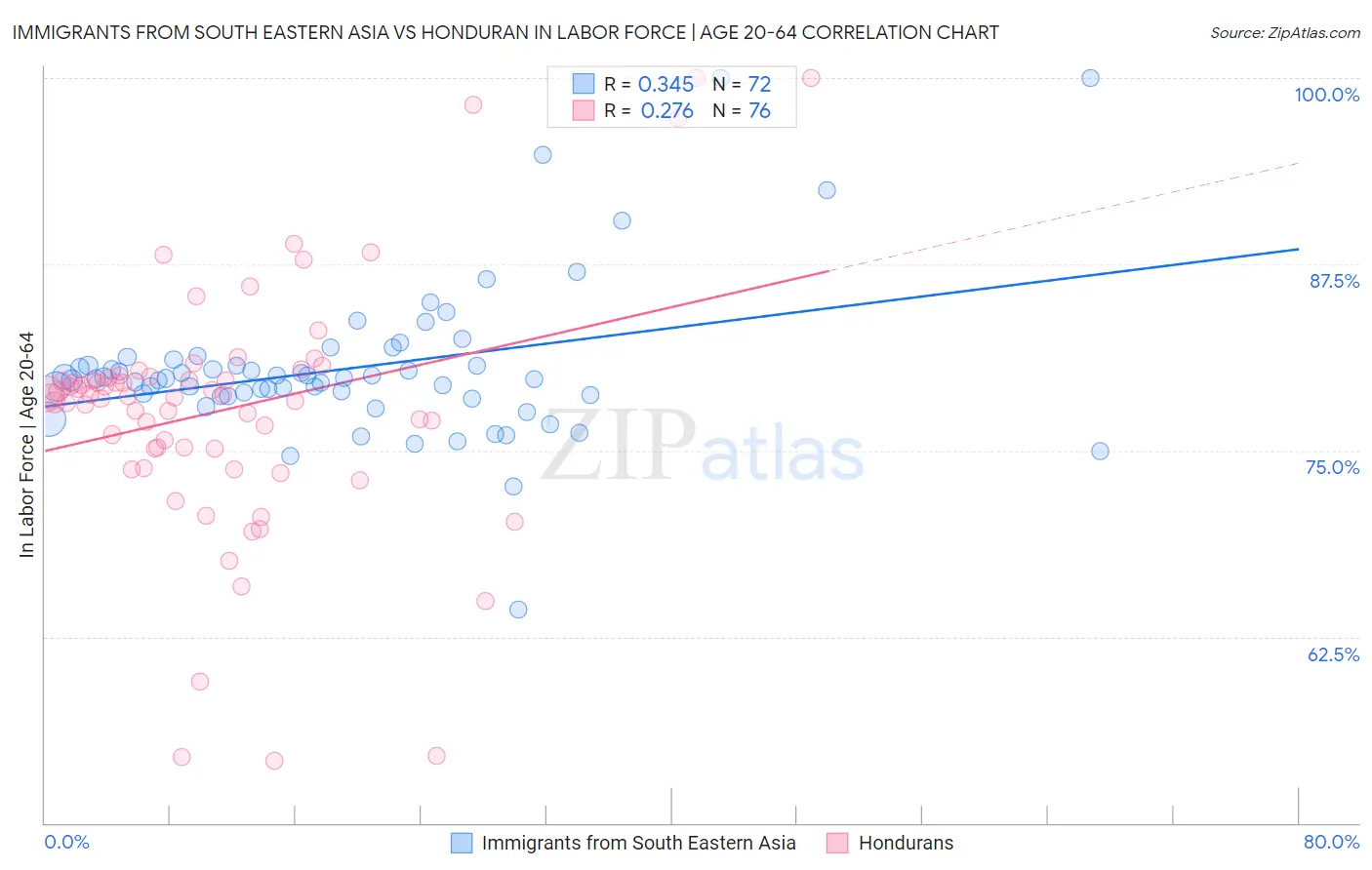 Immigrants from South Eastern Asia vs Honduran In Labor Force | Age 20-64