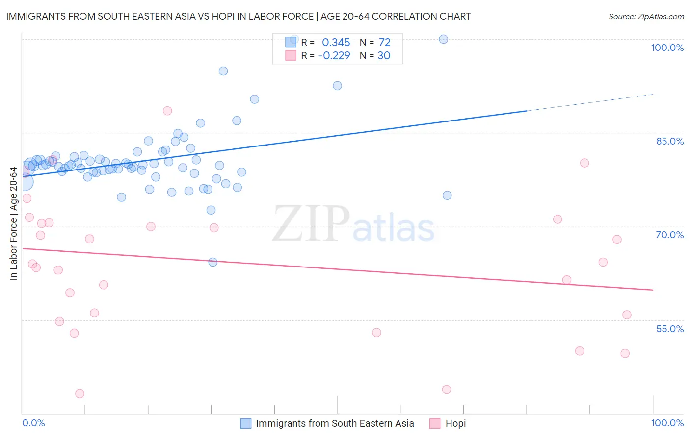 Immigrants from South Eastern Asia vs Hopi In Labor Force | Age 20-64