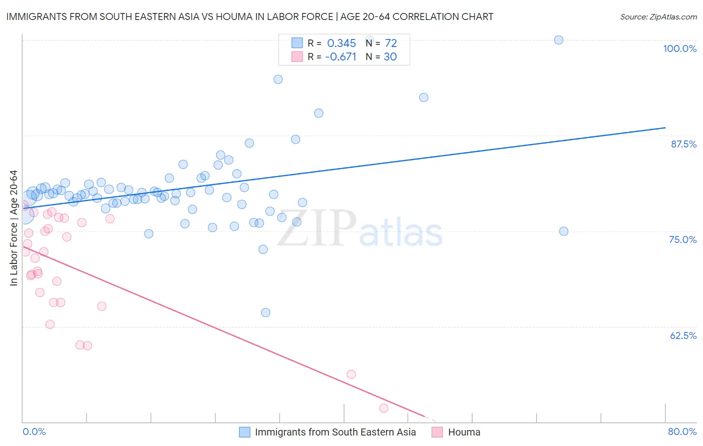 Immigrants from South Eastern Asia vs Houma In Labor Force | Age 20-64