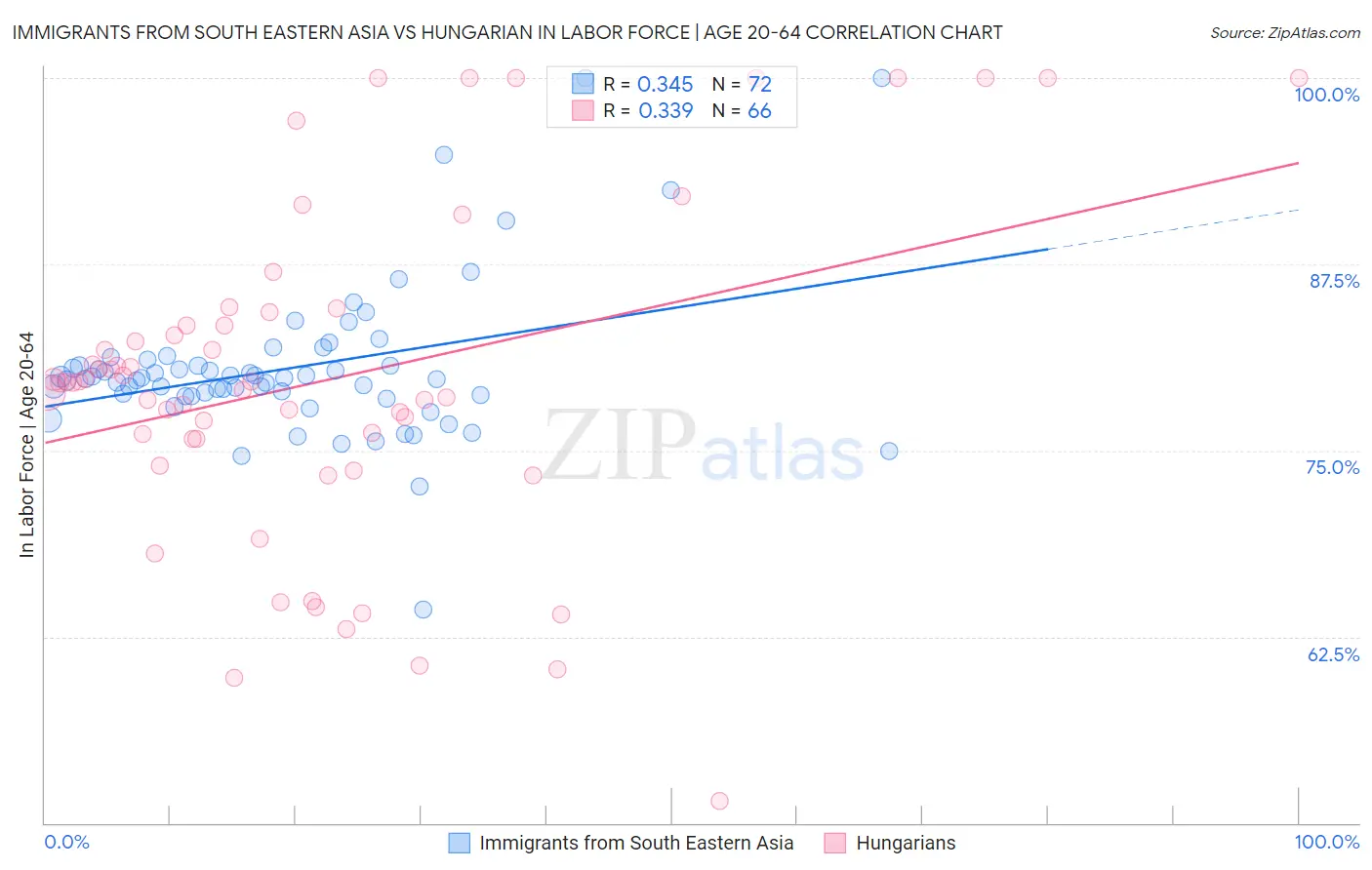 Immigrants from South Eastern Asia vs Hungarian In Labor Force | Age 20-64