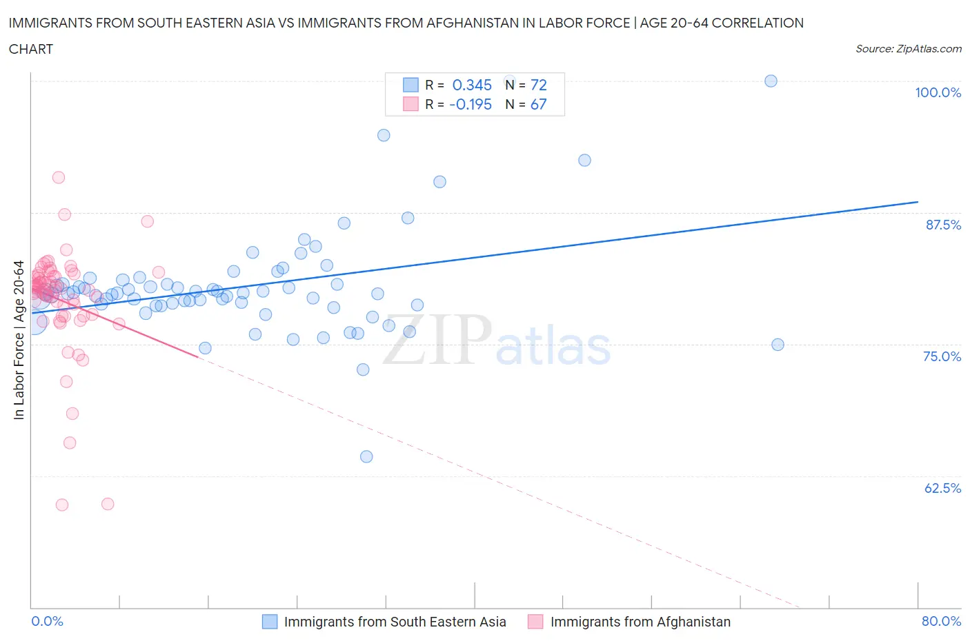 Immigrants from South Eastern Asia vs Immigrants from Afghanistan In Labor Force | Age 20-64