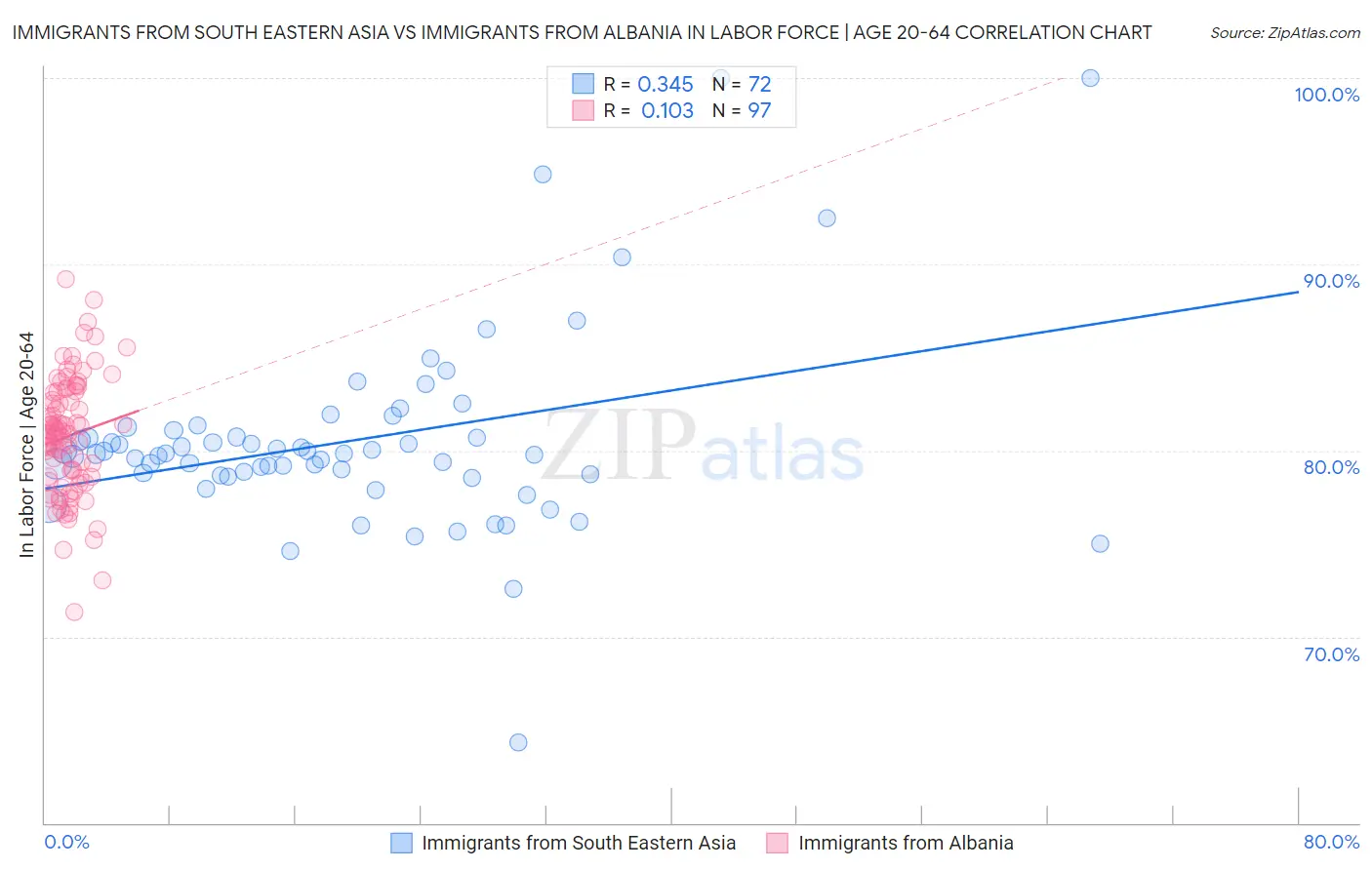 Immigrants from South Eastern Asia vs Immigrants from Albania In Labor Force | Age 20-64