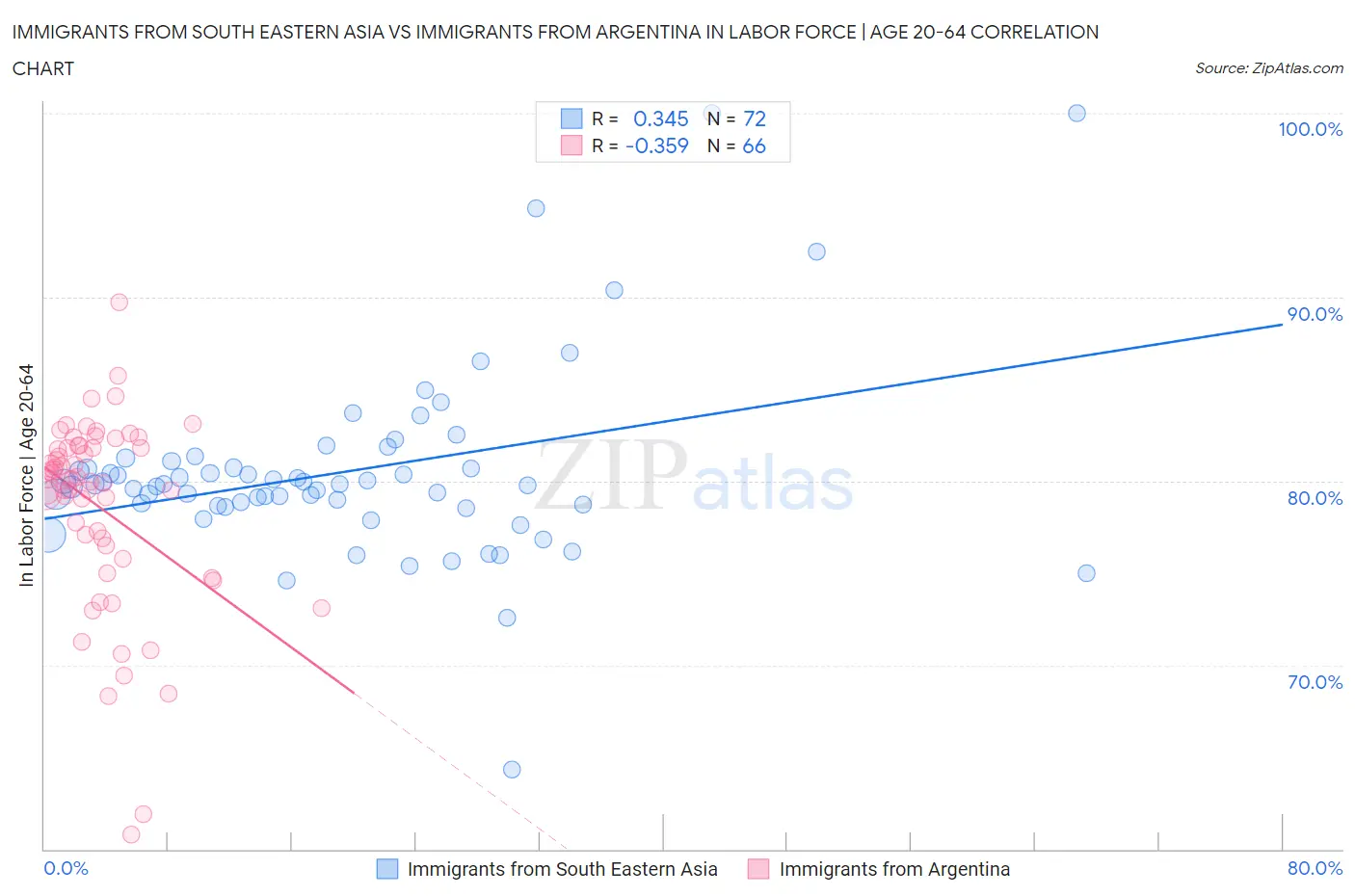 Immigrants from South Eastern Asia vs Immigrants from Argentina In Labor Force | Age 20-64