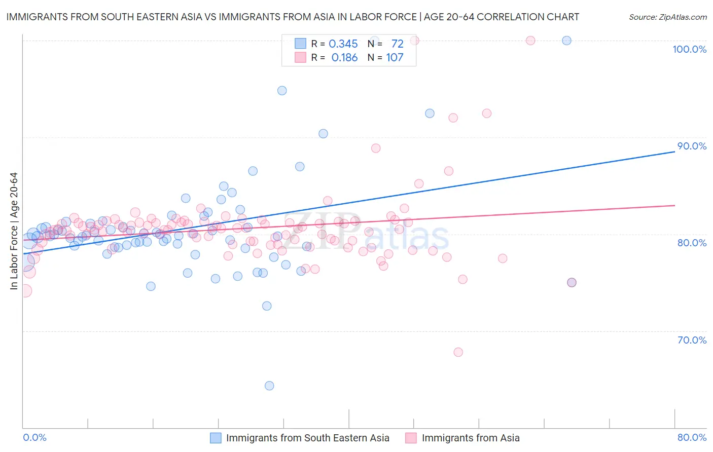 Immigrants from South Eastern Asia vs Immigrants from Asia In Labor Force | Age 20-64