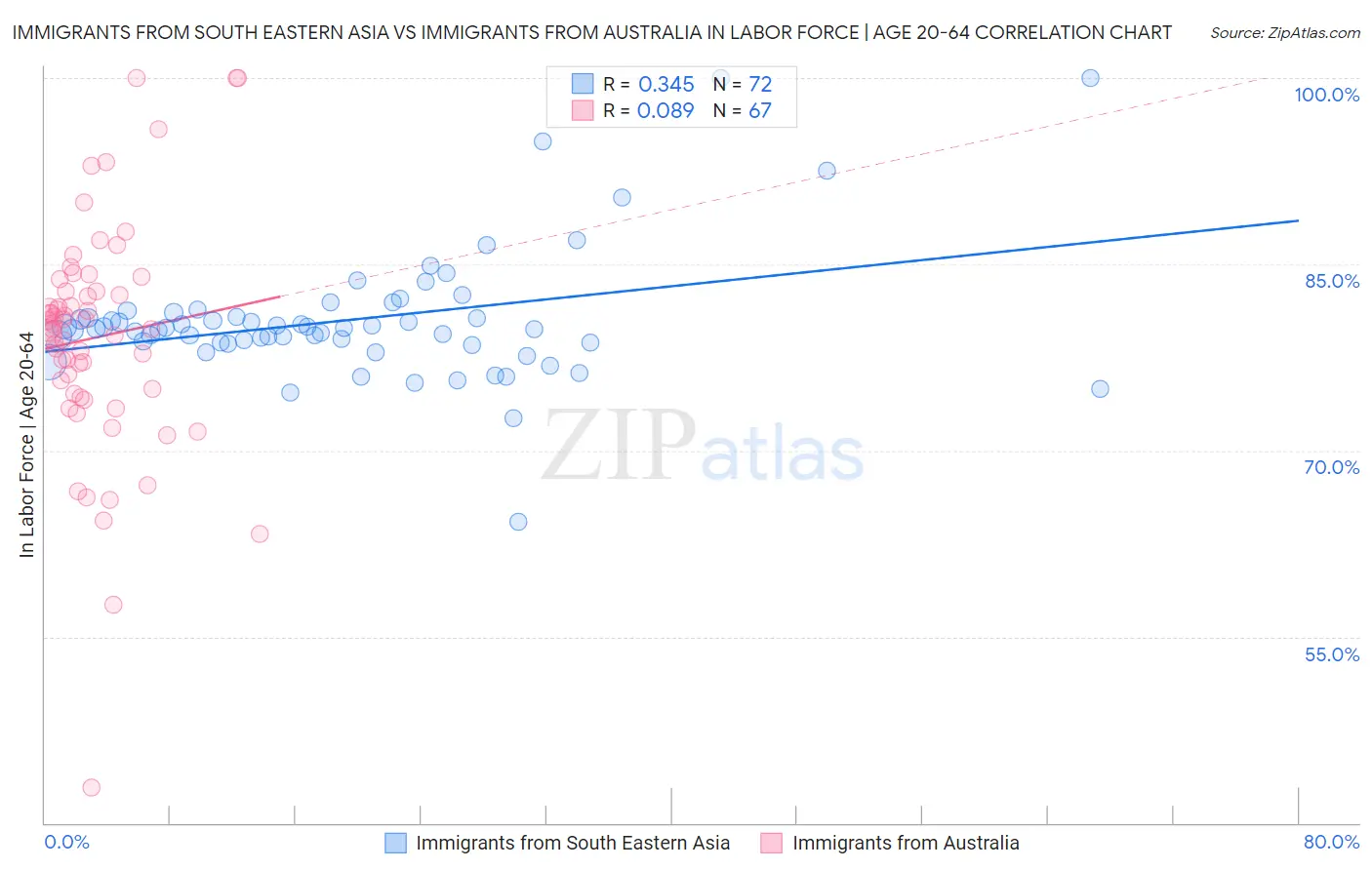 Immigrants from South Eastern Asia vs Immigrants from Australia In Labor Force | Age 20-64