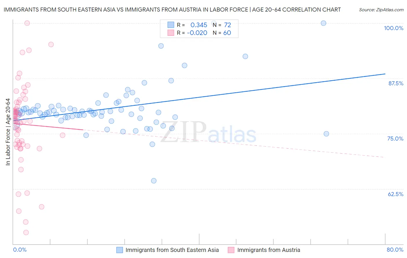 Immigrants from South Eastern Asia vs Immigrants from Austria In Labor Force | Age 20-64