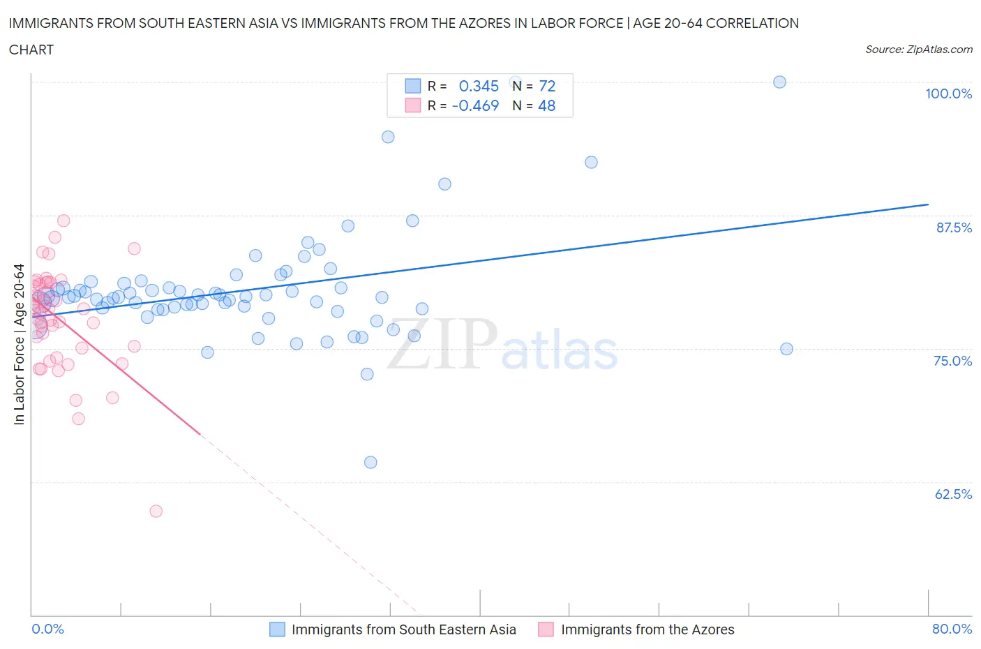 Immigrants from South Eastern Asia vs Immigrants from the Azores In Labor Force | Age 20-64