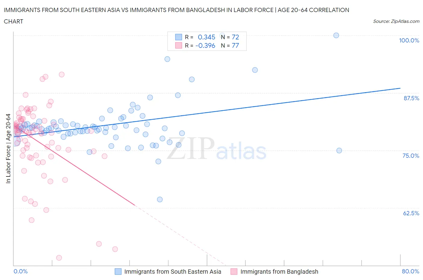 Immigrants from South Eastern Asia vs Immigrants from Bangladesh In Labor Force | Age 20-64