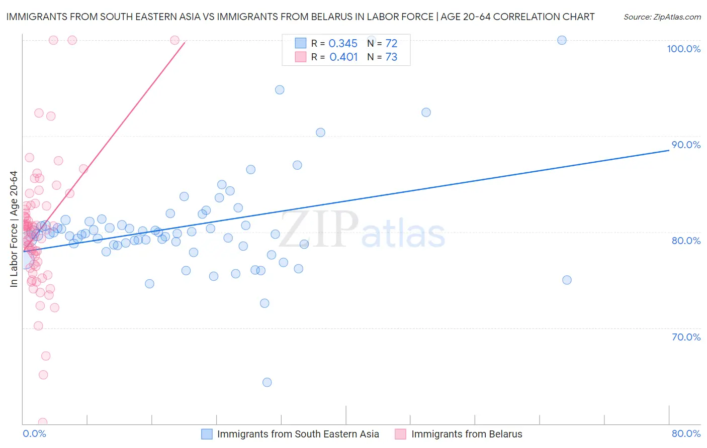Immigrants from South Eastern Asia vs Immigrants from Belarus In Labor Force | Age 20-64