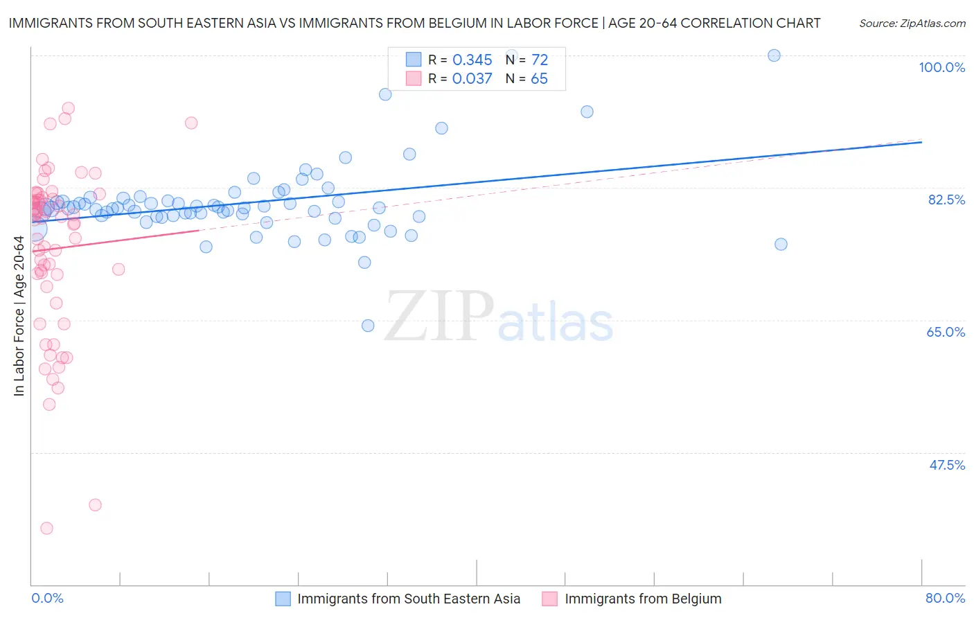 Immigrants from South Eastern Asia vs Immigrants from Belgium In Labor Force | Age 20-64