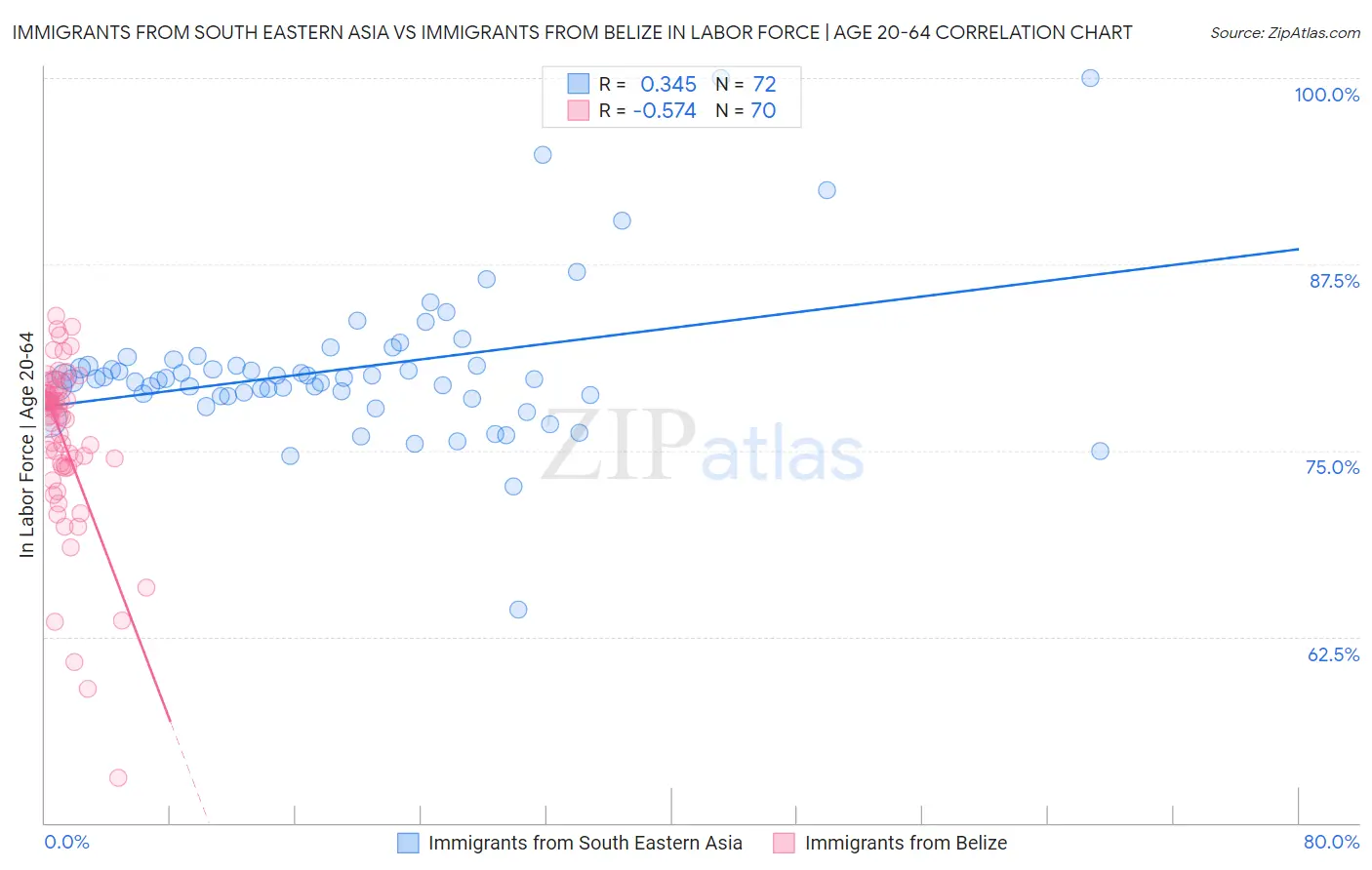Immigrants from South Eastern Asia vs Immigrants from Belize In Labor Force | Age 20-64