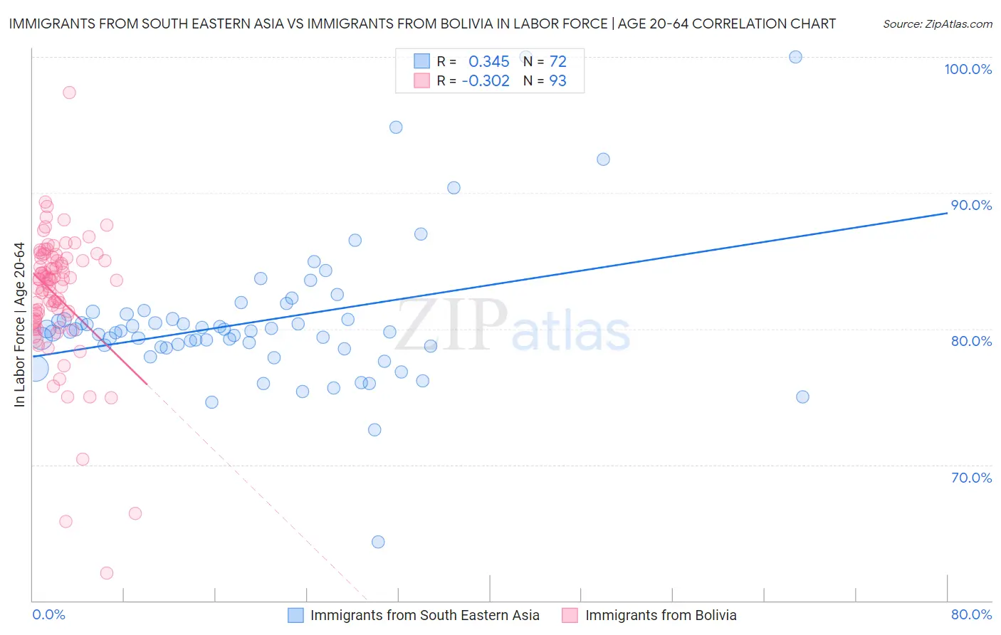 Immigrants from South Eastern Asia vs Immigrants from Bolivia In Labor Force | Age 20-64