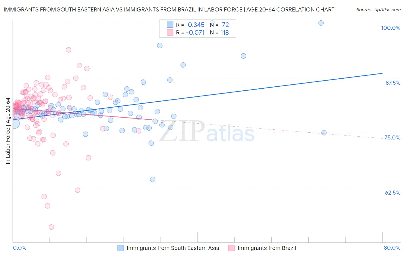 Immigrants from South Eastern Asia vs Immigrants from Brazil In Labor Force | Age 20-64