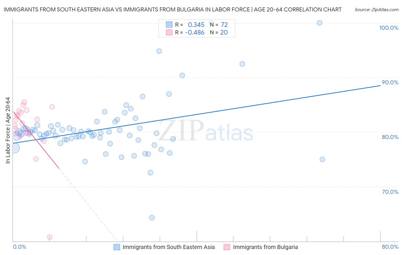 Immigrants from South Eastern Asia vs Immigrants from Bulgaria In Labor Force | Age 20-64