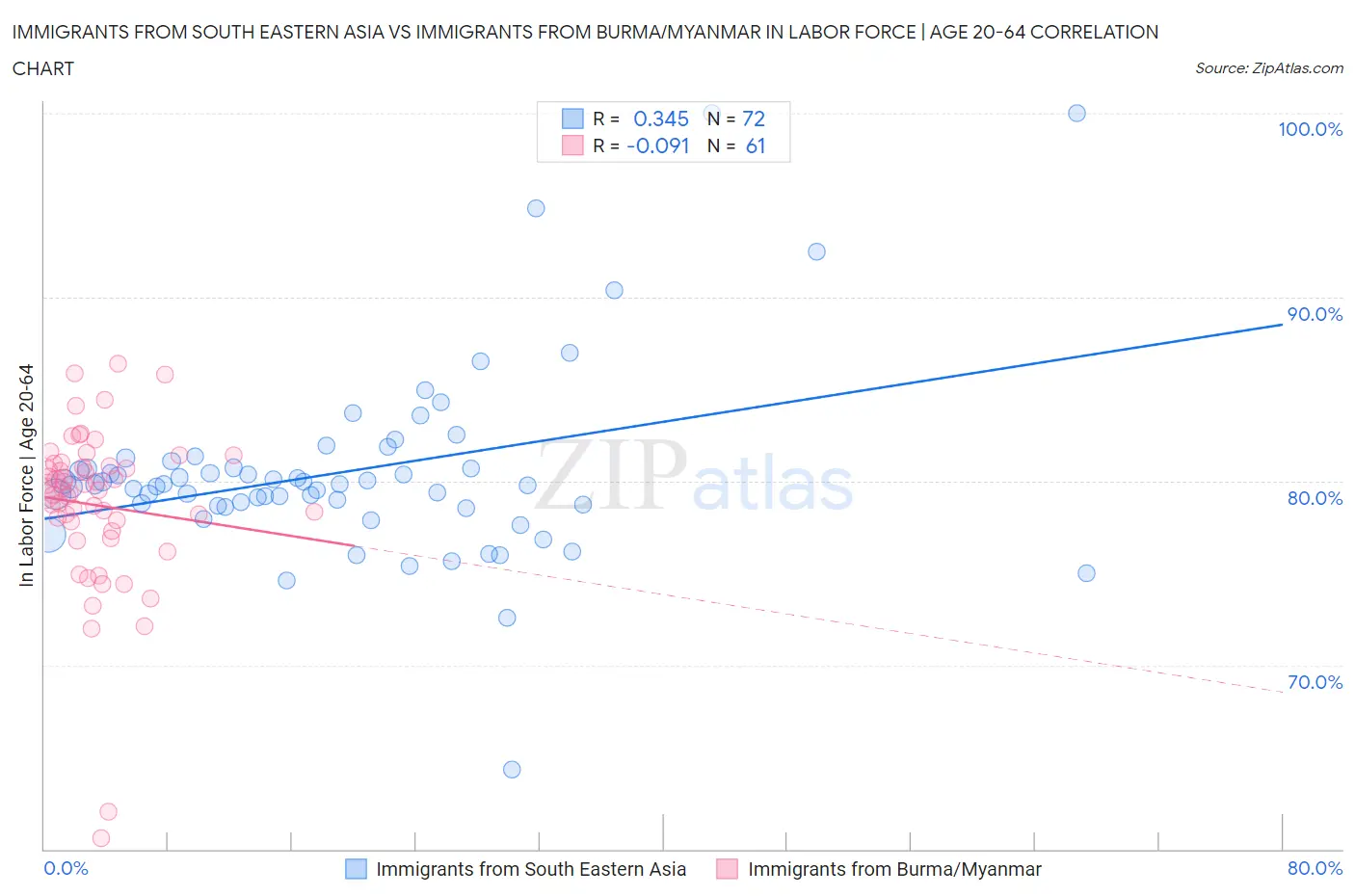 Immigrants from South Eastern Asia vs Immigrants from Burma/Myanmar In Labor Force | Age 20-64