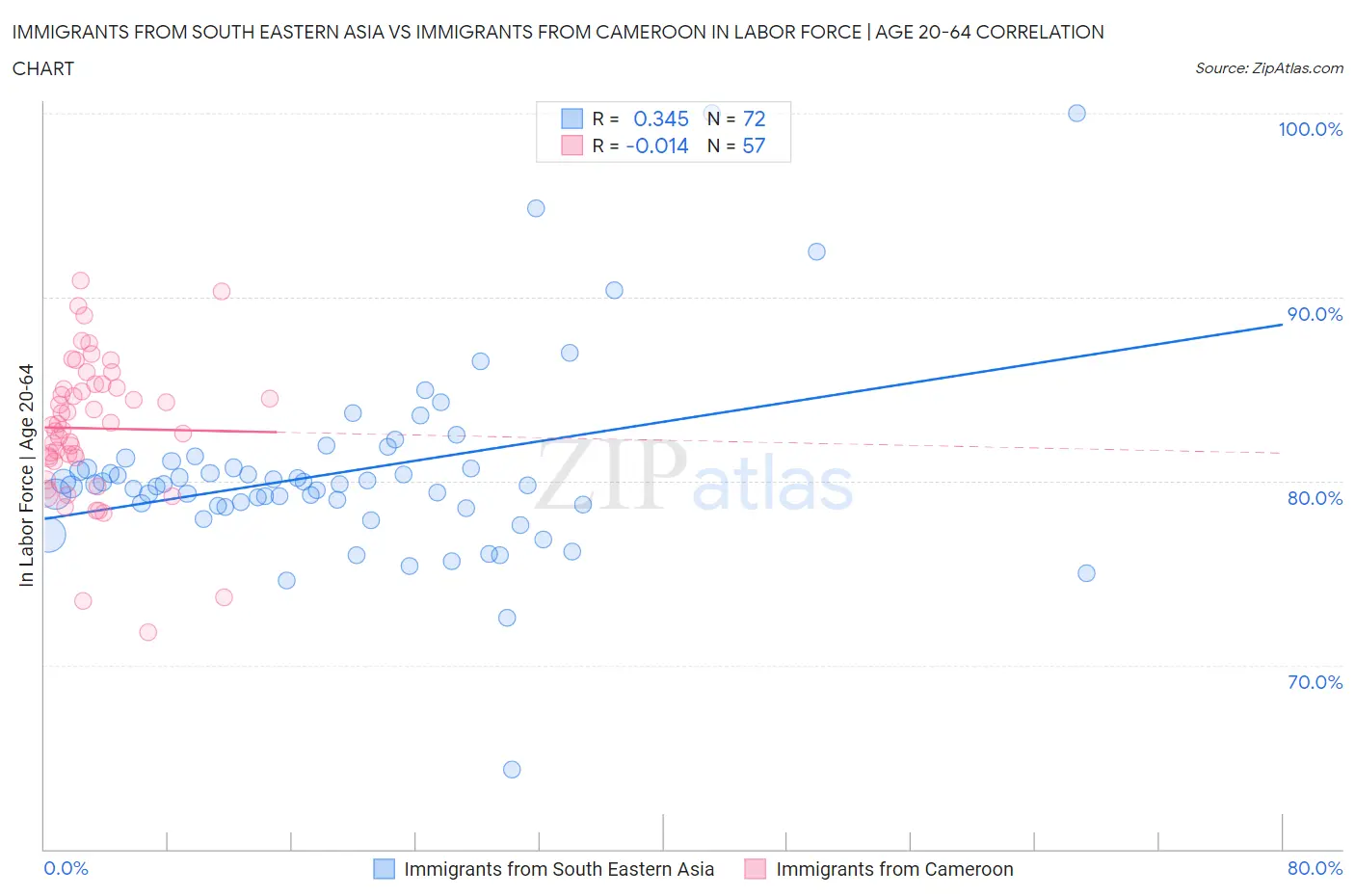 Immigrants from South Eastern Asia vs Immigrants from Cameroon In Labor Force | Age 20-64