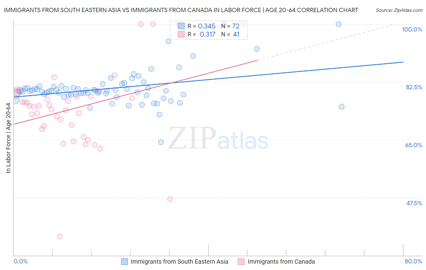 Immigrants from South Eastern Asia vs Immigrants from Canada In Labor Force | Age 20-64