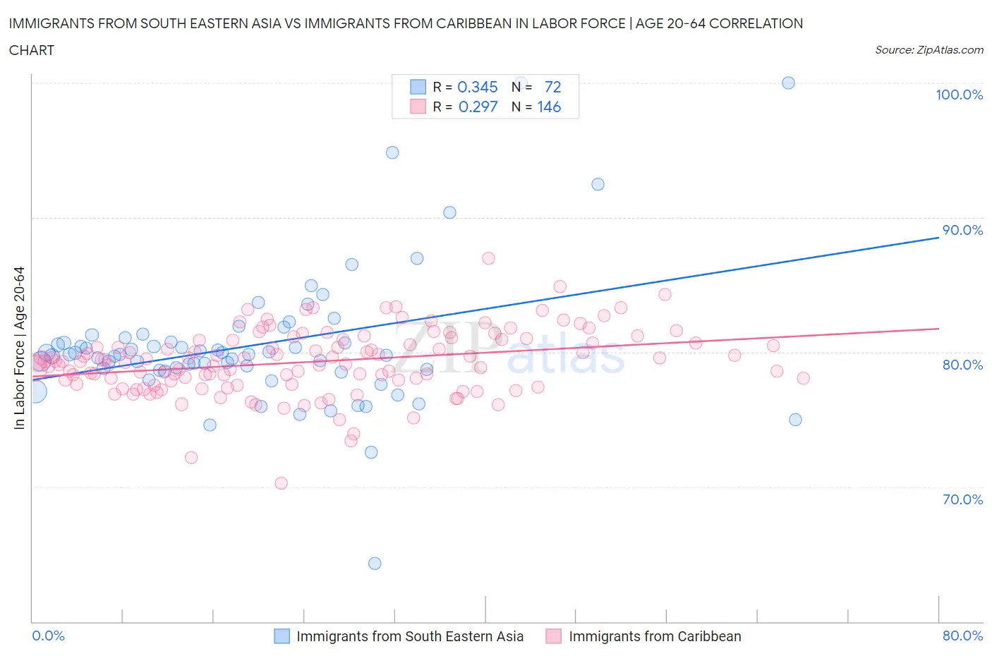 Immigrants from South Eastern Asia vs Immigrants from Caribbean In Labor Force | Age 20-64
