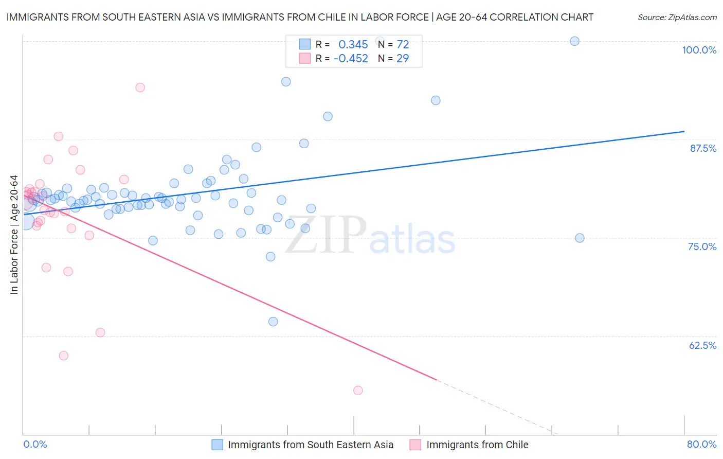 Immigrants from South Eastern Asia vs Immigrants from Chile In Labor Force | Age 20-64