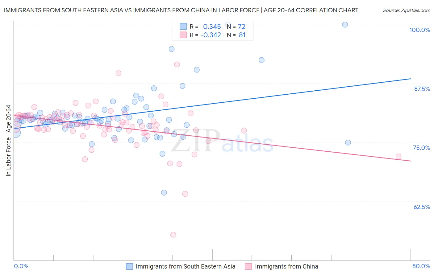 Immigrants from South Eastern Asia vs Immigrants from China In Labor Force | Age 20-64