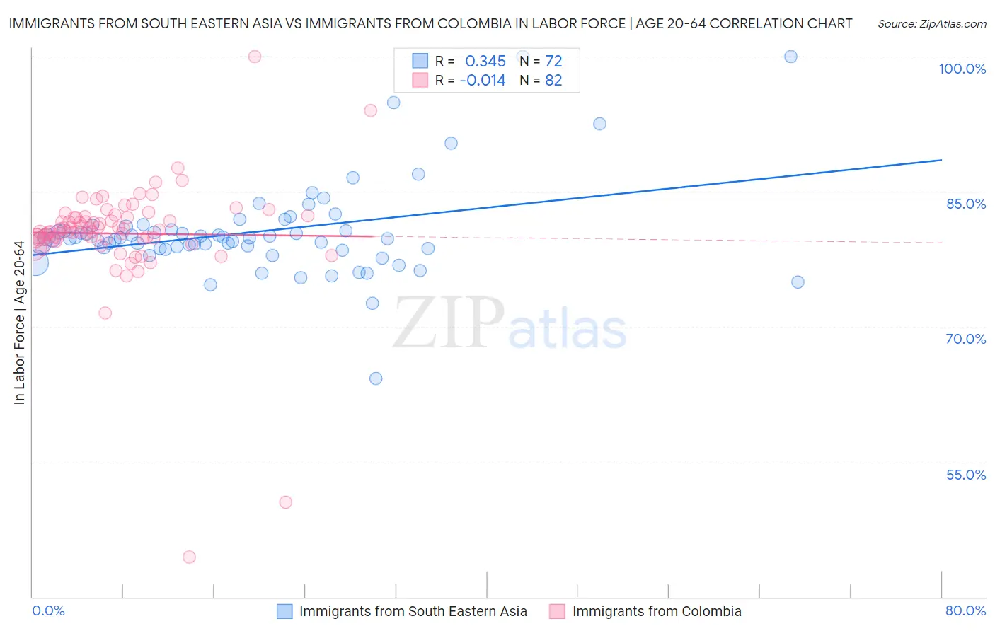Immigrants from South Eastern Asia vs Immigrants from Colombia In Labor Force | Age 20-64