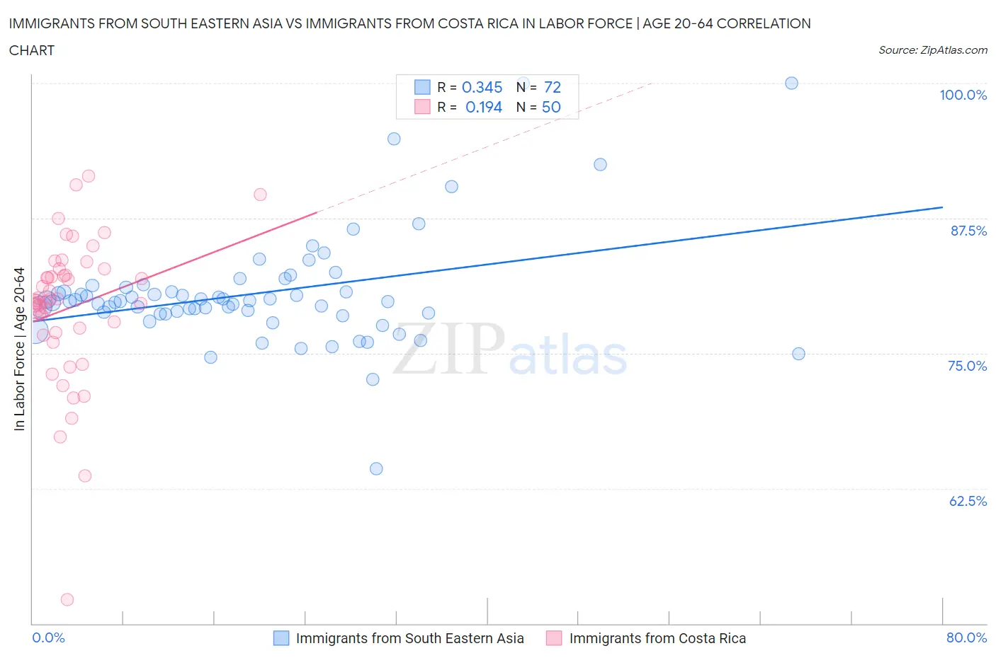 Immigrants from South Eastern Asia vs Immigrants from Costa Rica In Labor Force | Age 20-64