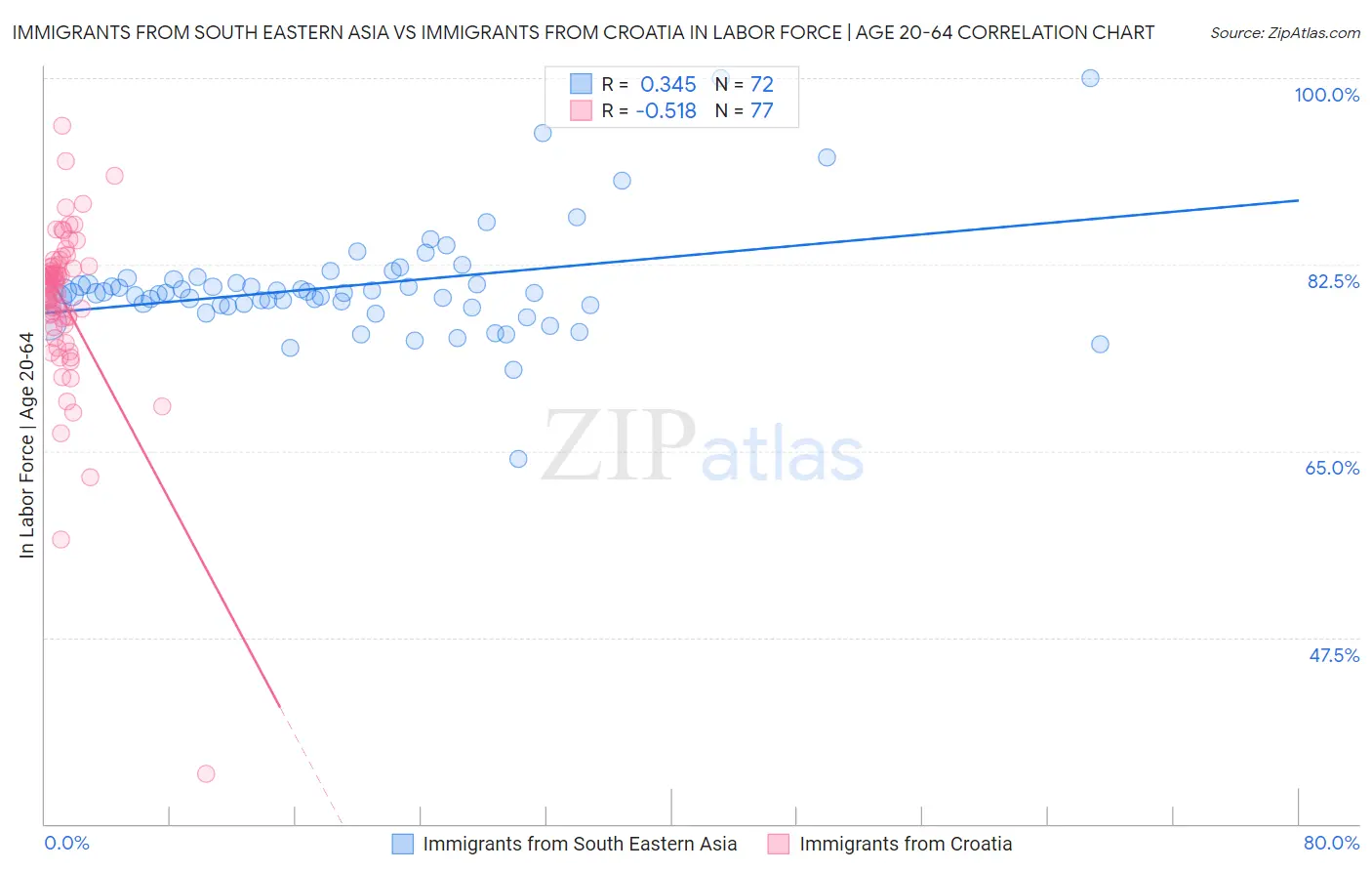 Immigrants from South Eastern Asia vs Immigrants from Croatia In Labor Force | Age 20-64