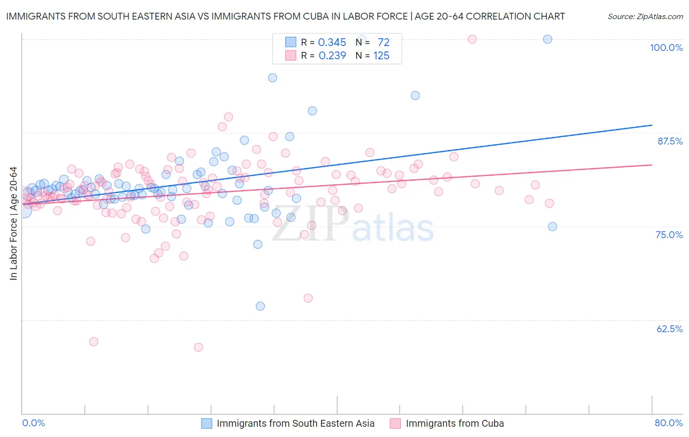 Immigrants from South Eastern Asia vs Immigrants from Cuba In Labor Force | Age 20-64